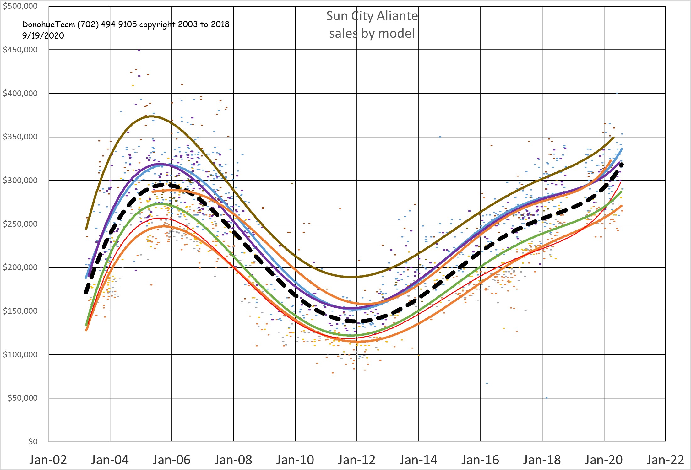 Graph of Aliante Sales